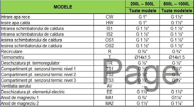 Boiler indirect cu 2 serpentine marite ( S1/S2: 2.5/4.6 m² ) pentru pompe de caldura TESY EV 2x9 2x17 S2 1000 101 HP DN18 - 1000 litri